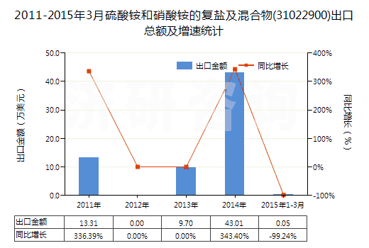 2011-2015年3月硫酸銨和硝酸銨的復(fù)鹽及混合物(31022900)出口總額及增速統(tǒng)計